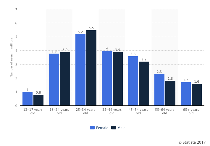 Graph showing Facebook use in the UK by age