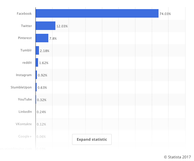 Statista Graph leading social media platforms in the UK ranked by market share